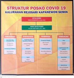 Struktur Tim Posko PPKM Mikro Kalurahan Rejosari